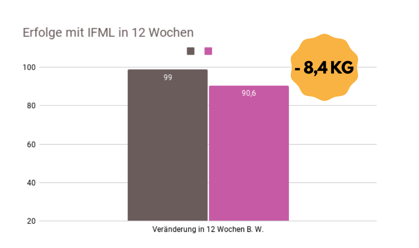 -8,4 kg mit I FÜHL MI LEICHT