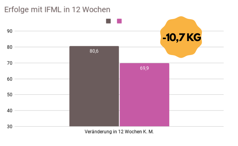-10,7 kg mit I FÜHL MI LEICHT